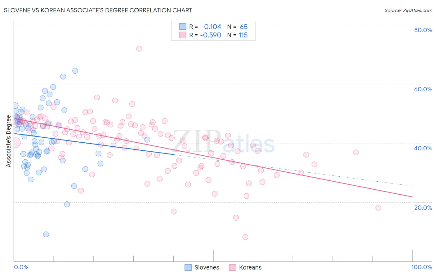 Slovene vs Korean Associate's Degree