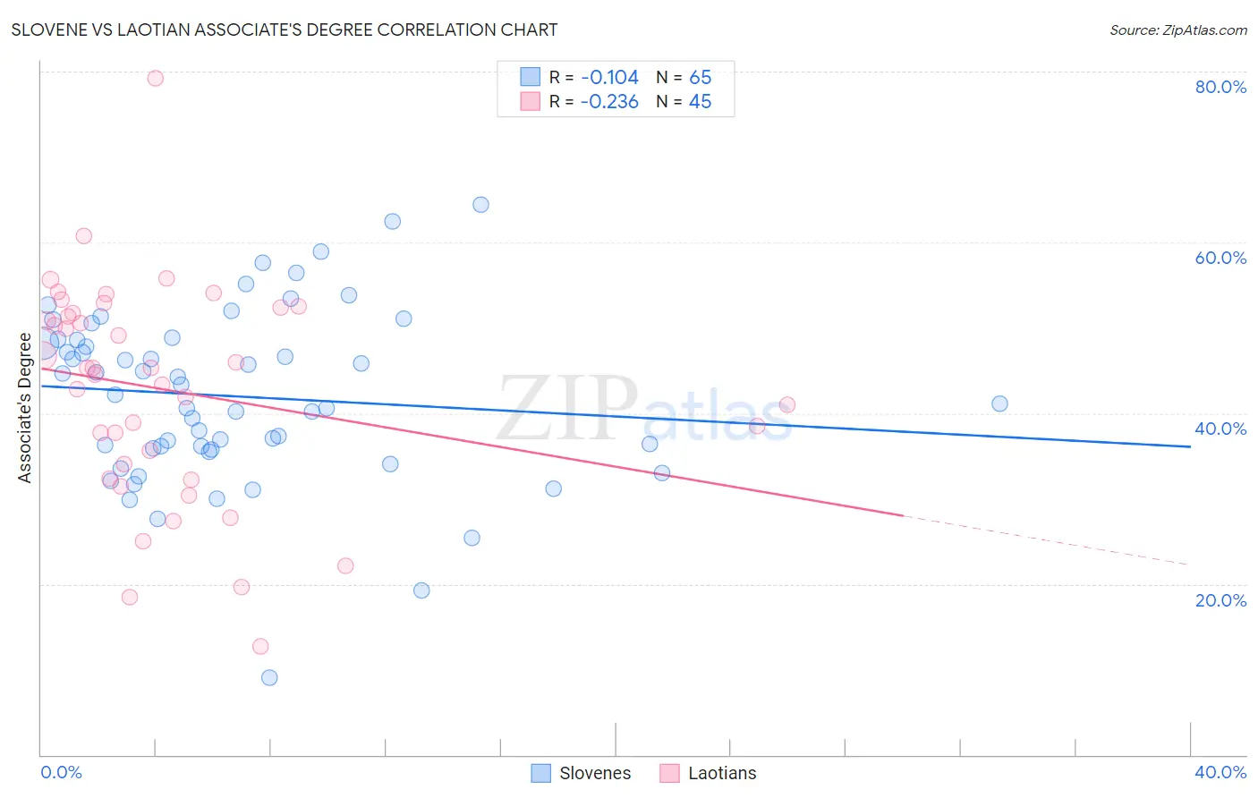 Slovene vs Laotian Associate's Degree