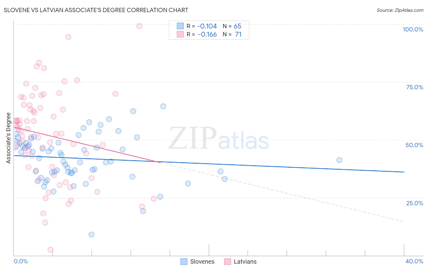 Slovene vs Latvian Associate's Degree