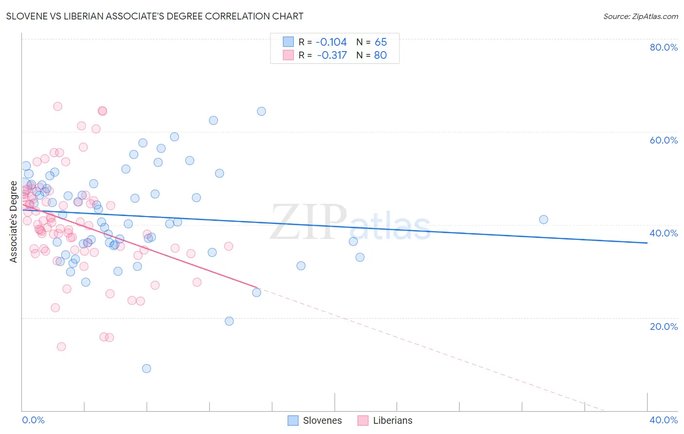 Slovene vs Liberian Associate's Degree