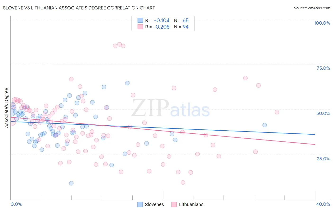 Slovene vs Lithuanian Associate's Degree