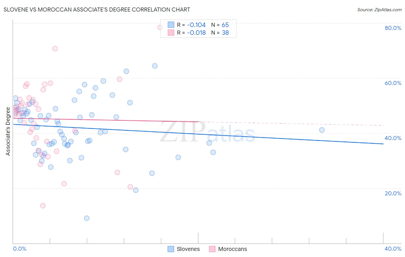 Slovene vs Moroccan Associate's Degree