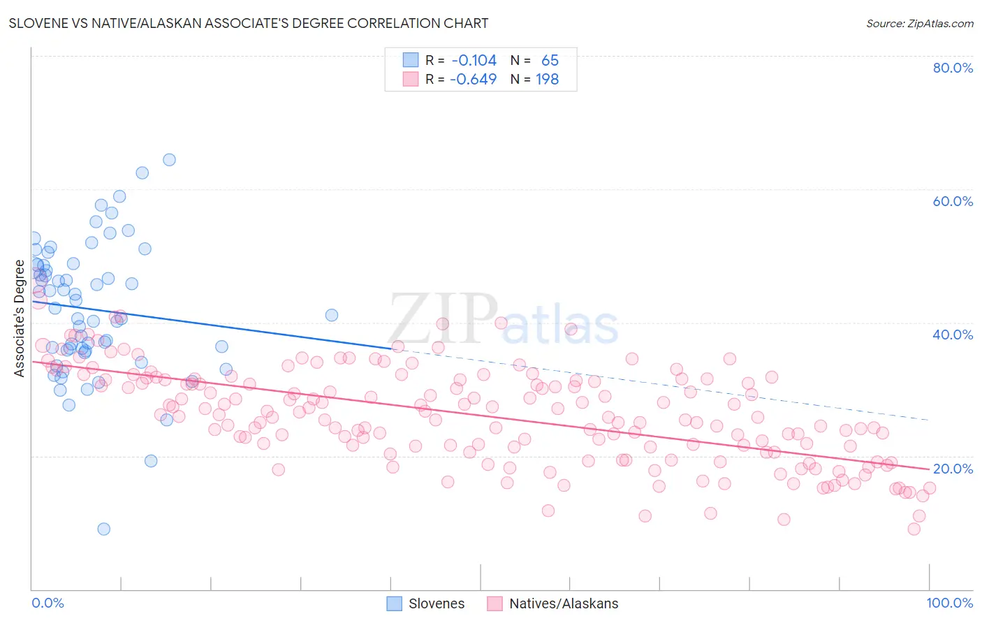 Slovene vs Native/Alaskan Associate's Degree