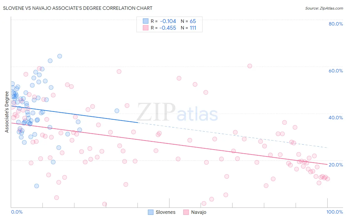 Slovene vs Navajo Associate's Degree