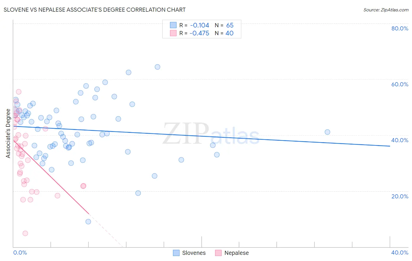 Slovene vs Nepalese Associate's Degree