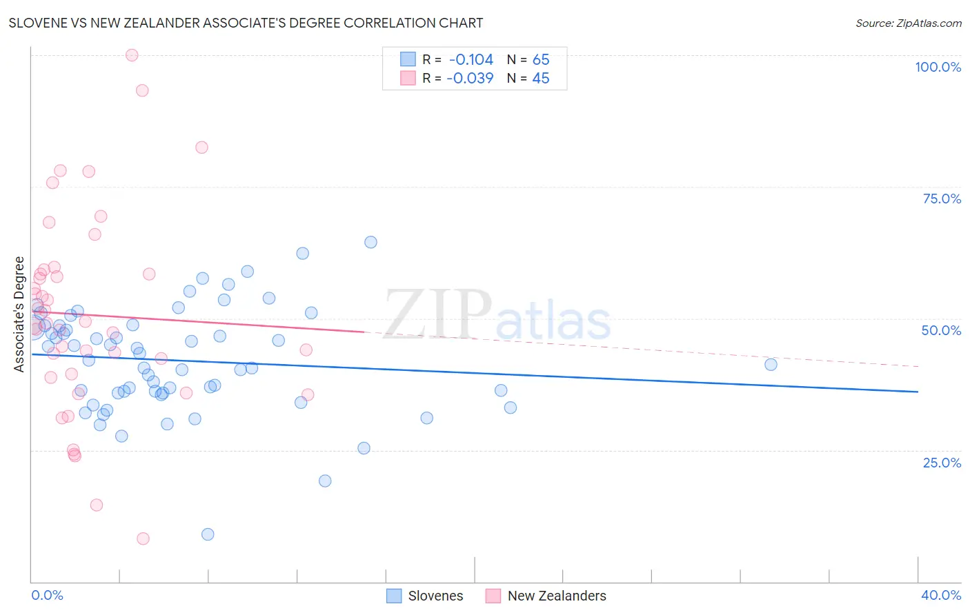 Slovene vs New Zealander Associate's Degree