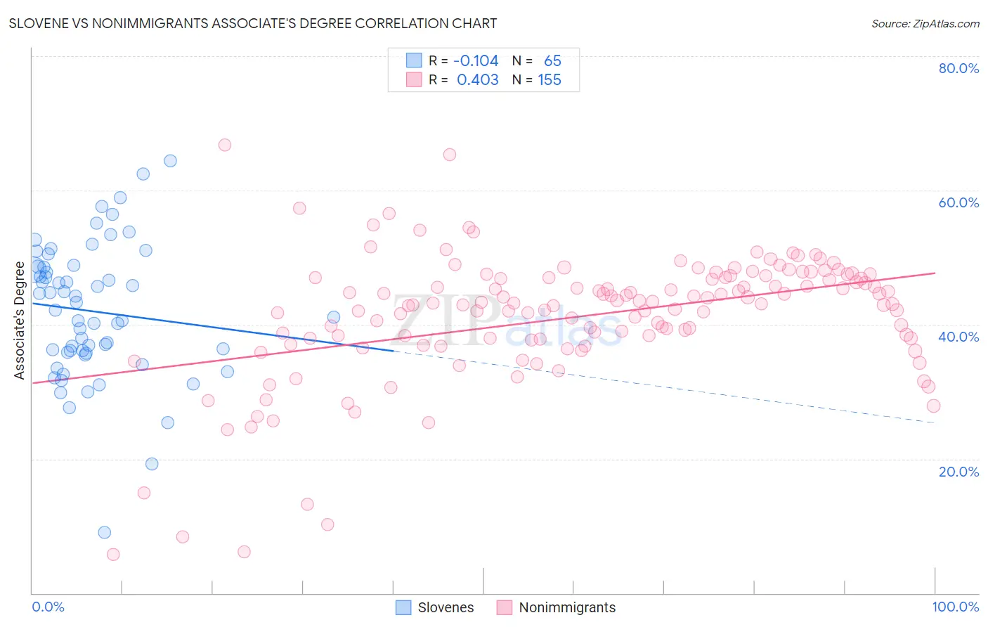 Slovene vs Nonimmigrants Associate's Degree