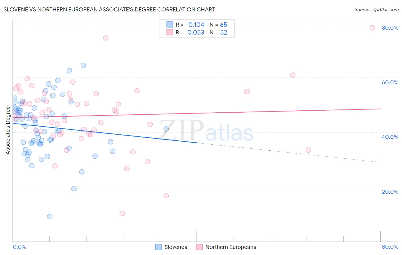 Slovene vs Northern European Associate's Degree