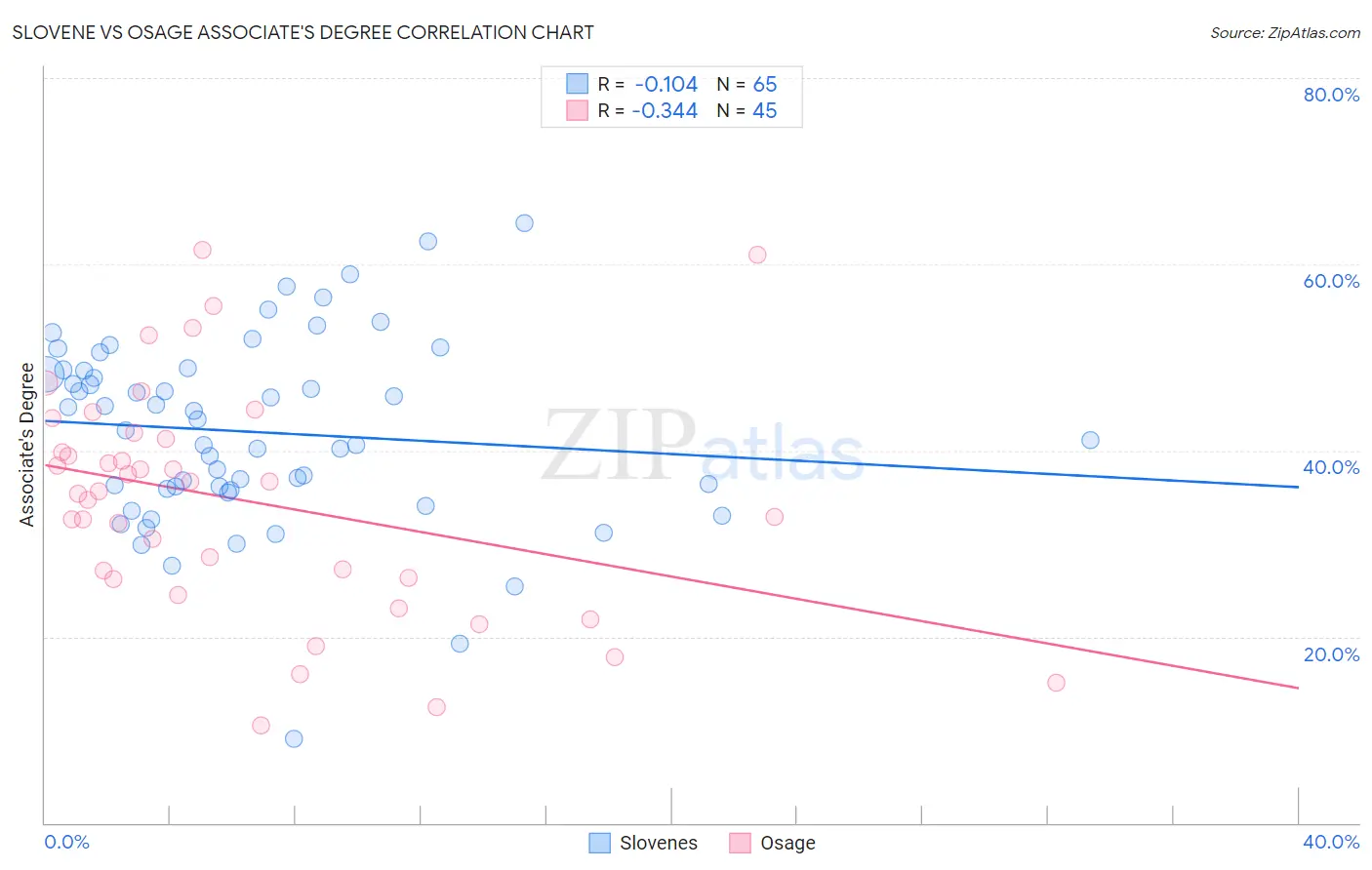 Slovene vs Osage Associate's Degree
