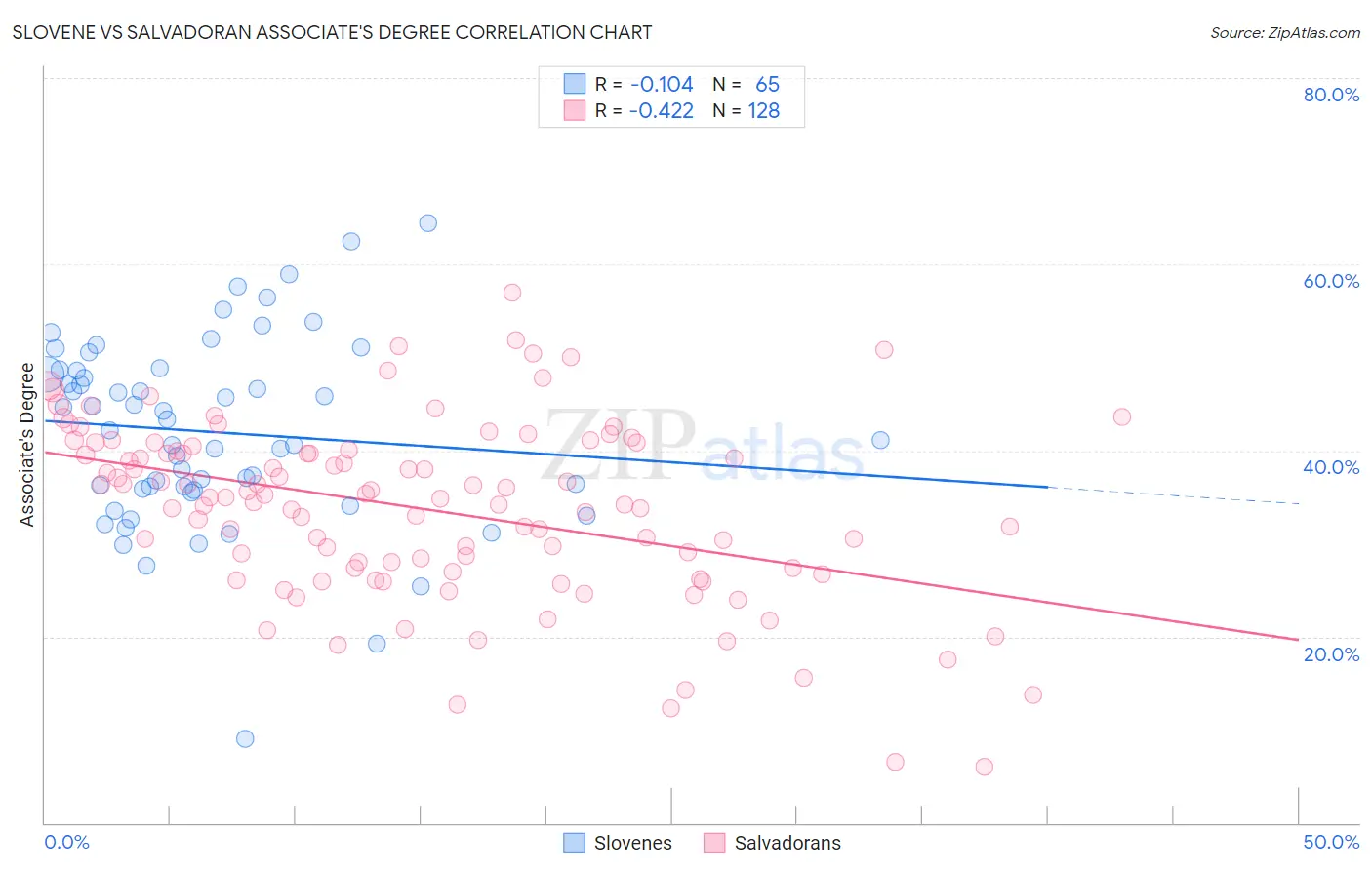 Slovene vs Salvadoran Associate's Degree