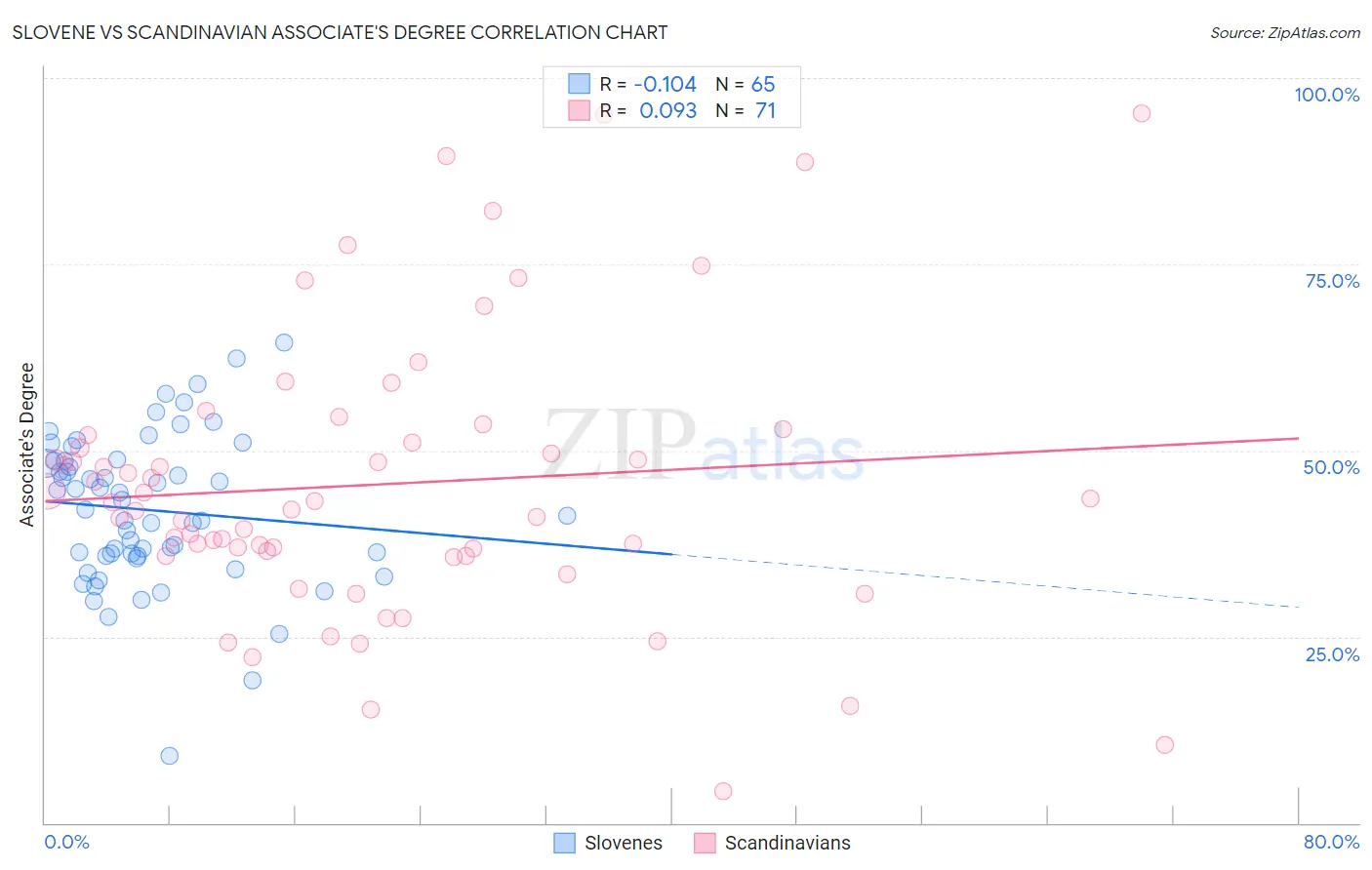 Slovene vs Scandinavian Associate's Degree