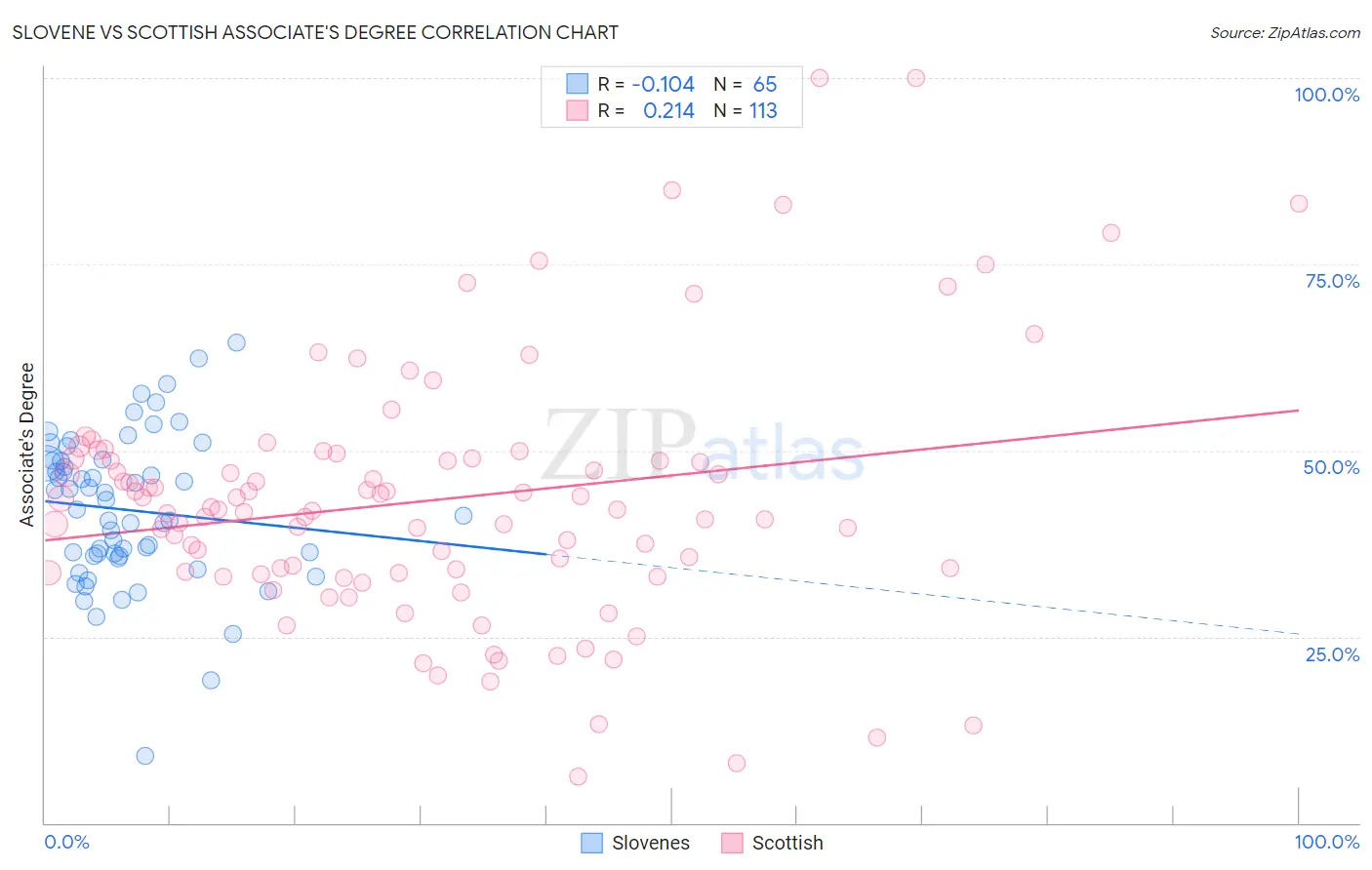 Slovene vs Scottish Associate's Degree