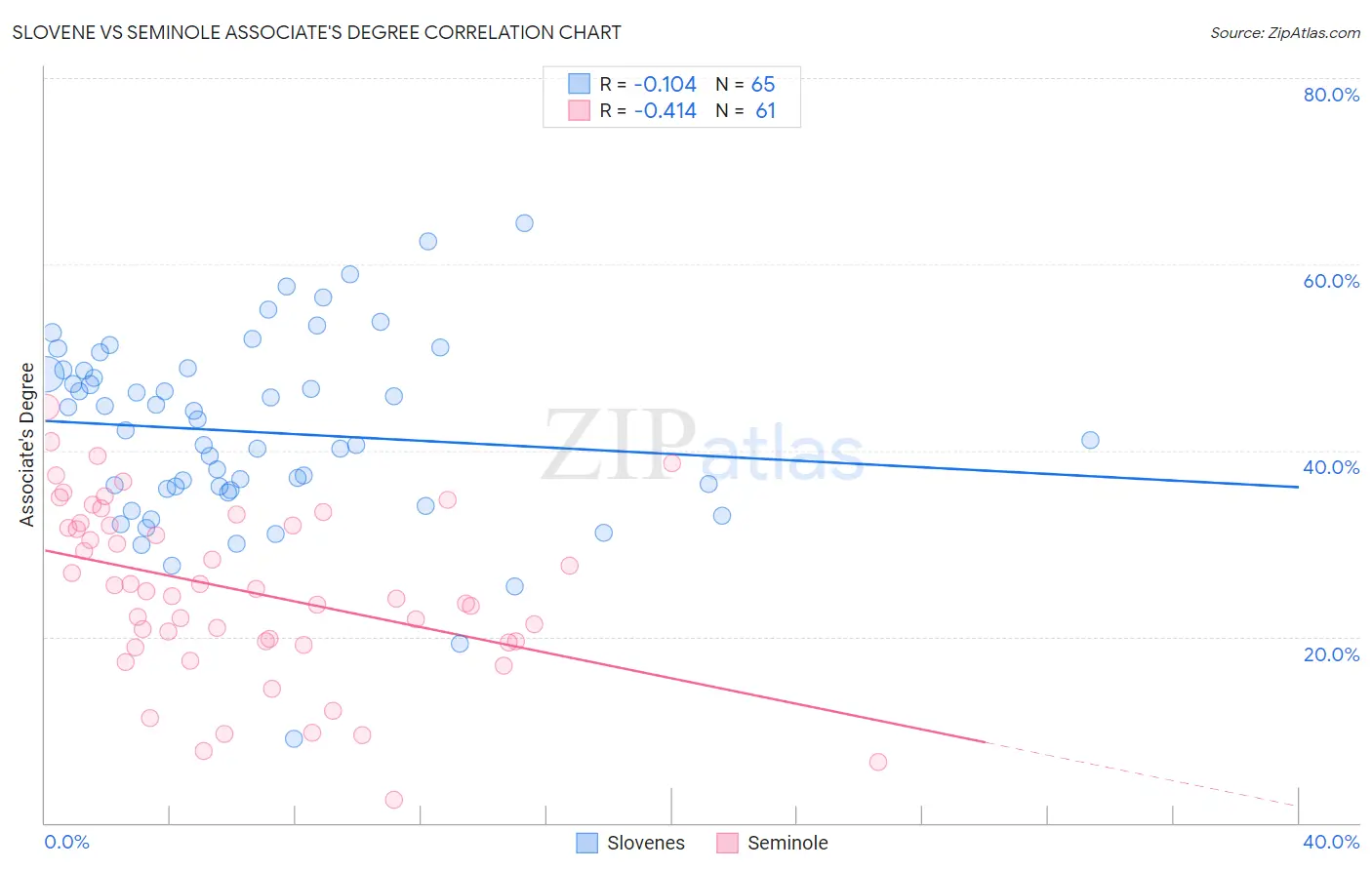 Slovene vs Seminole Associate's Degree