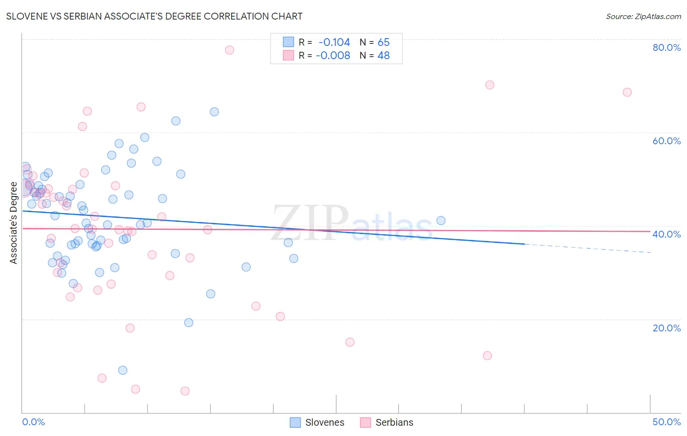 Slovene vs Serbian Associate's Degree