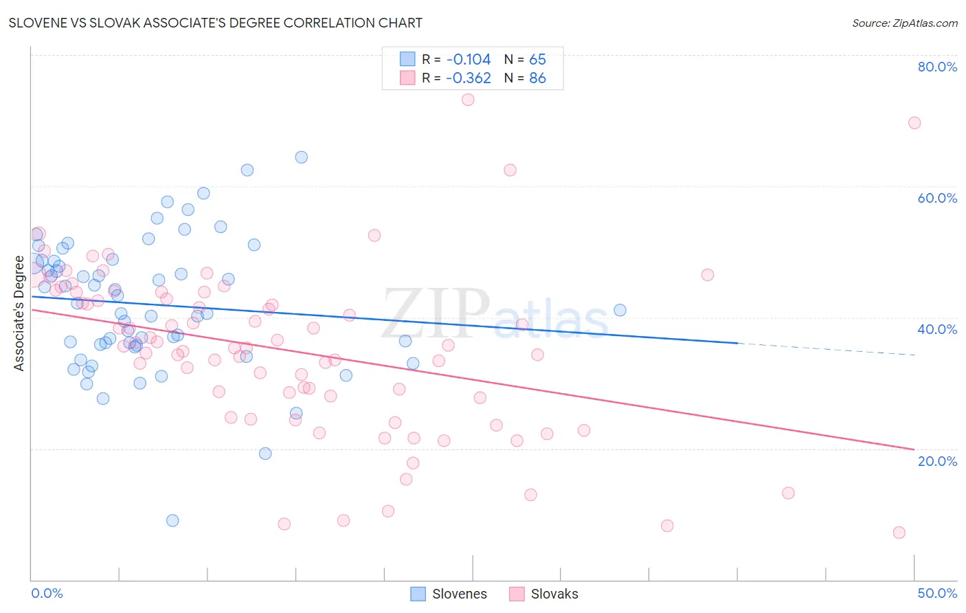 Slovene vs Slovak Associate's Degree