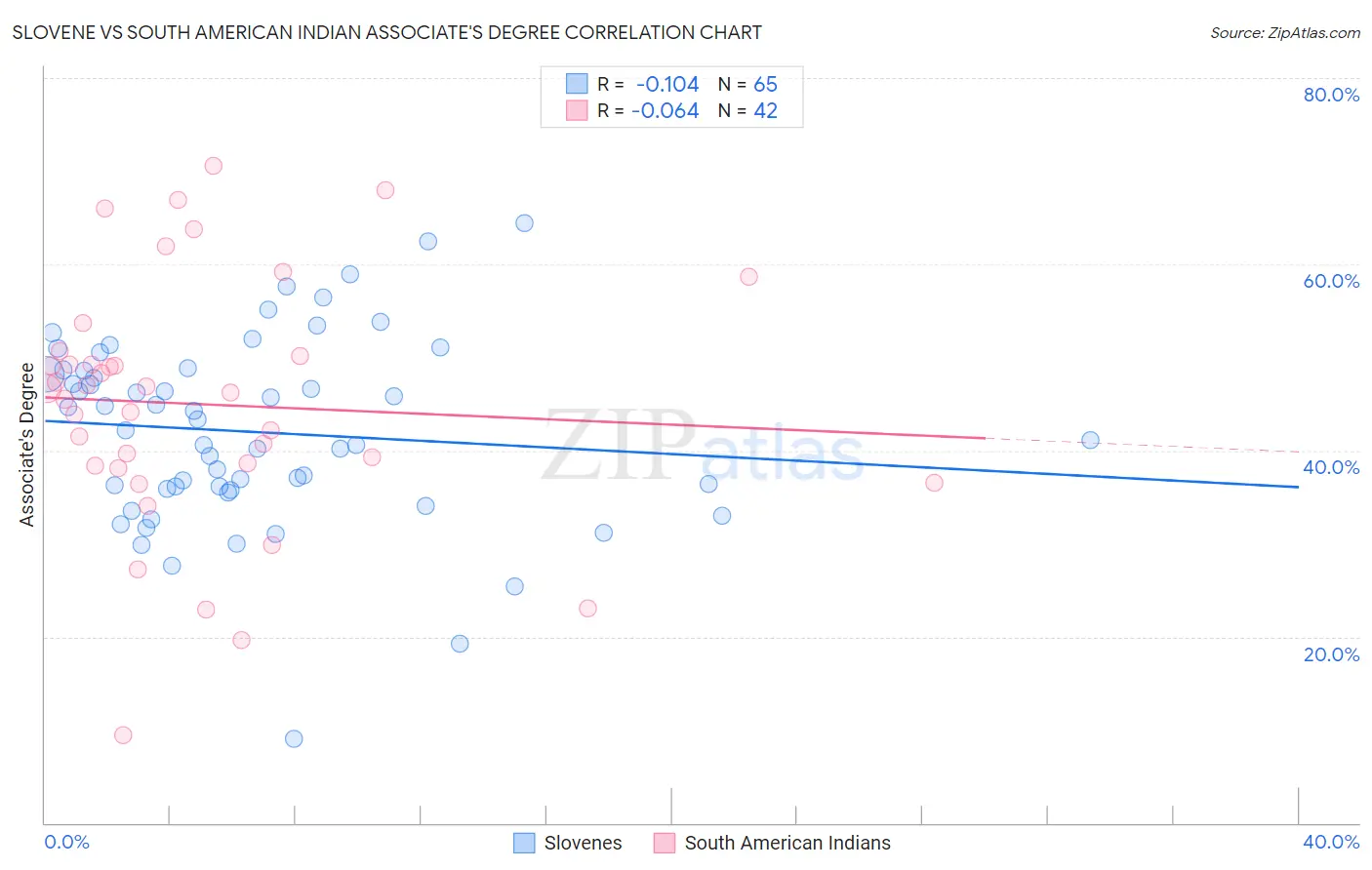 Slovene vs South American Indian Associate's Degree