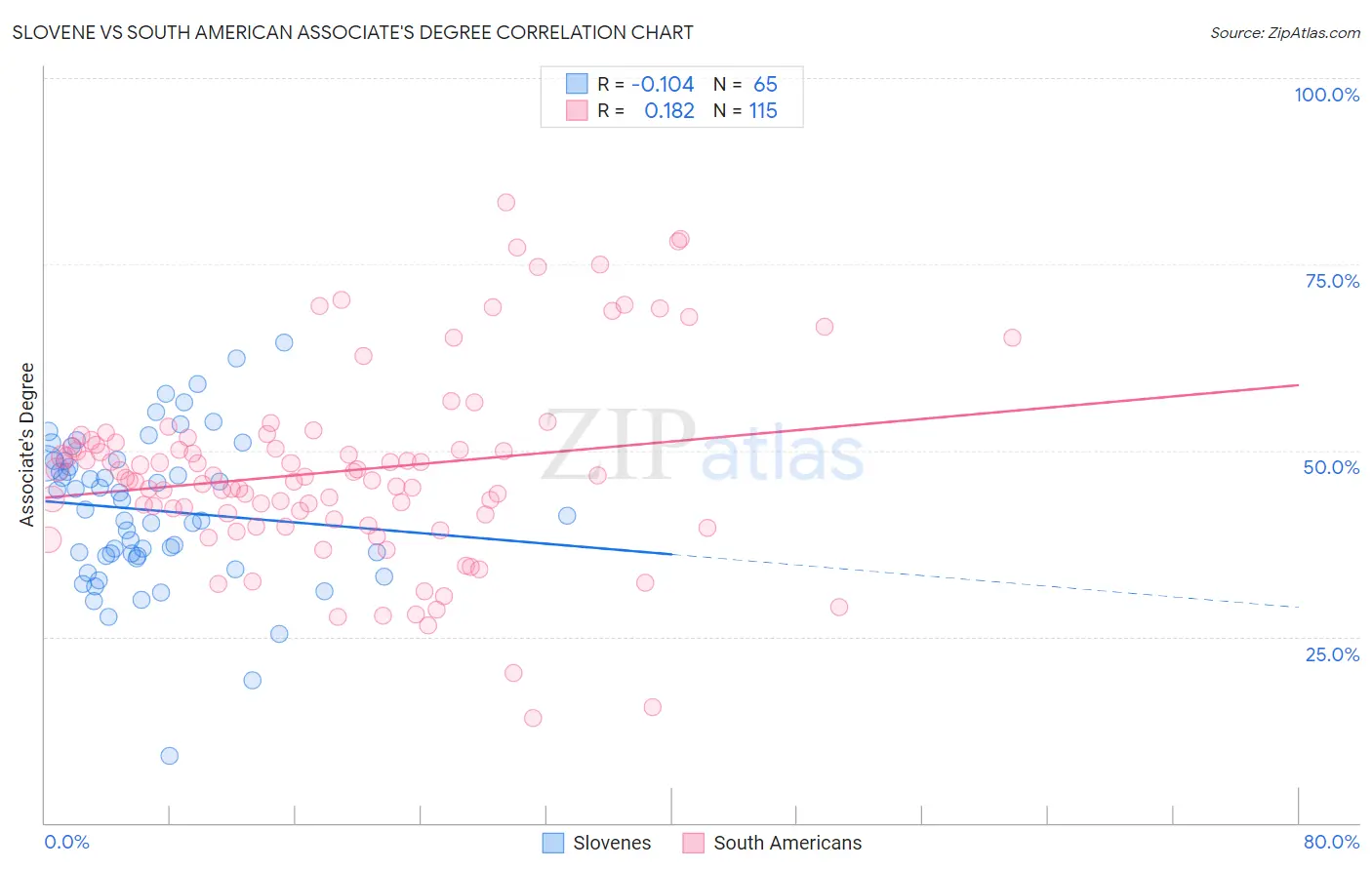 Slovene vs South American Associate's Degree