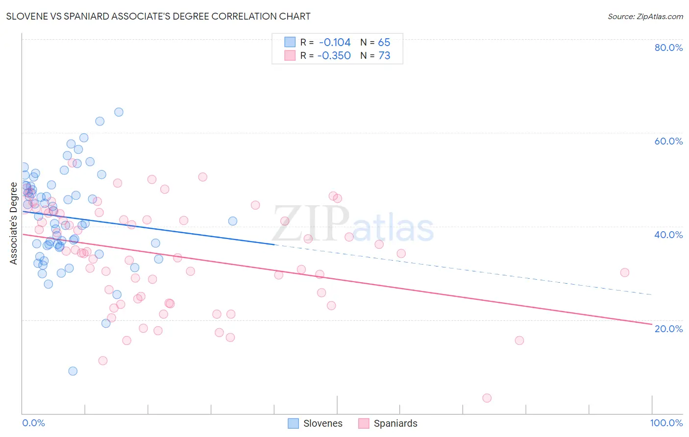 Slovene vs Spaniard Associate's Degree