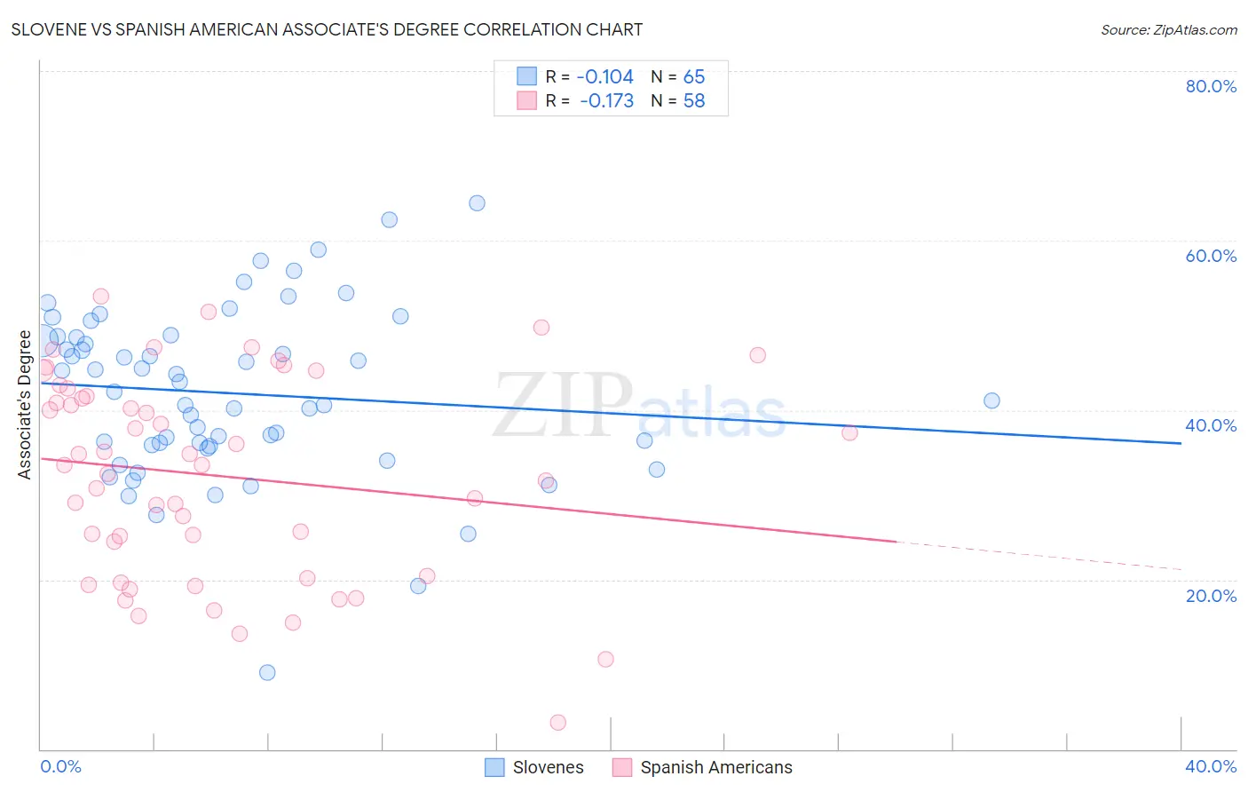 Slovene vs Spanish American Associate's Degree