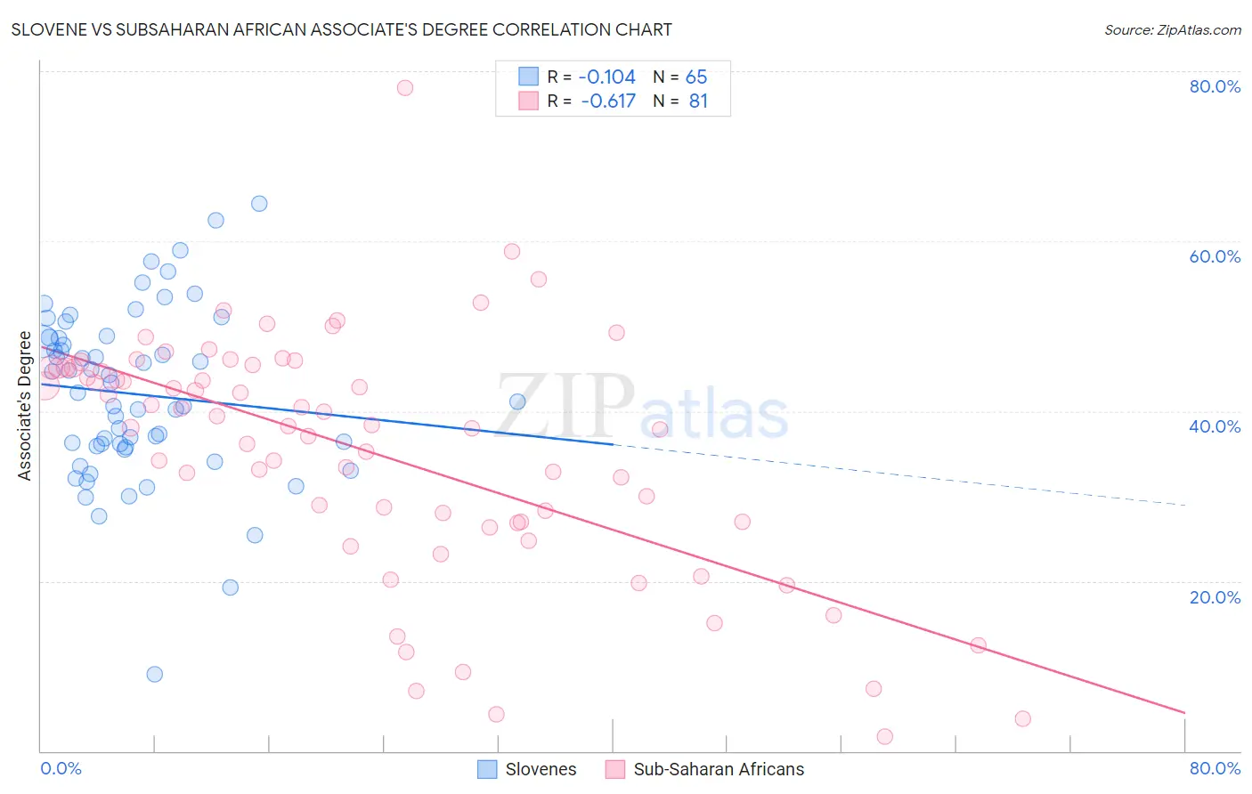 Slovene vs Subsaharan African Associate's Degree