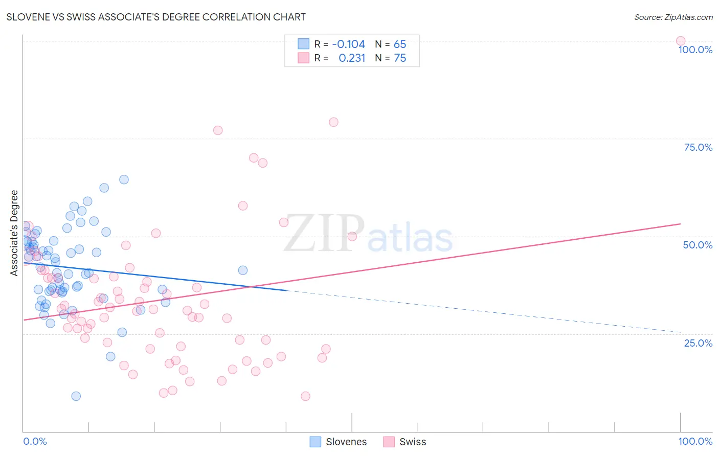 Slovene vs Swiss Associate's Degree