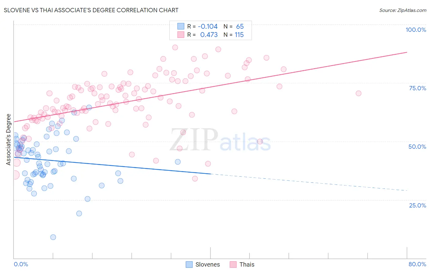 Slovene vs Thai Associate's Degree