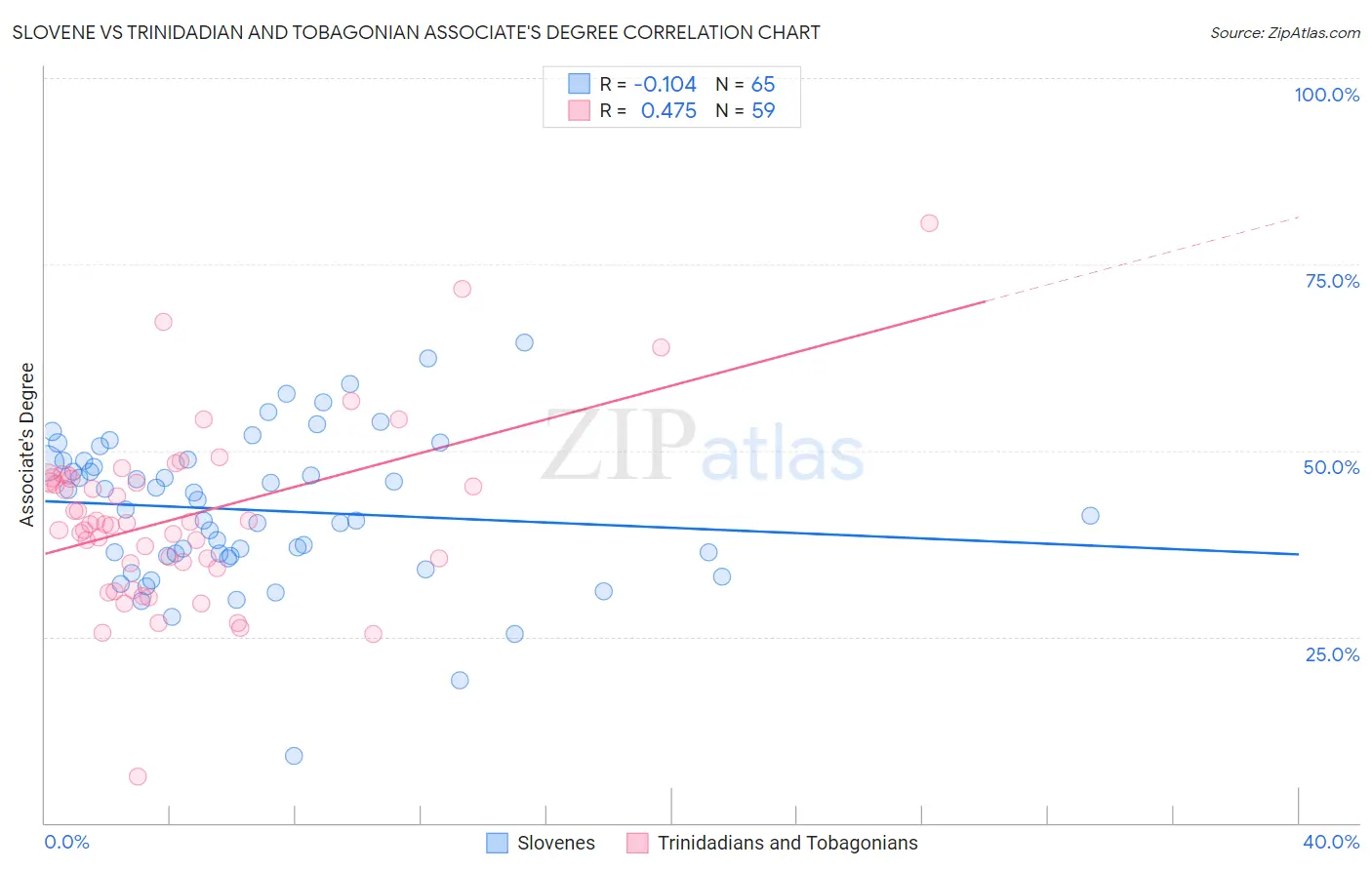 Slovene vs Trinidadian and Tobagonian Associate's Degree