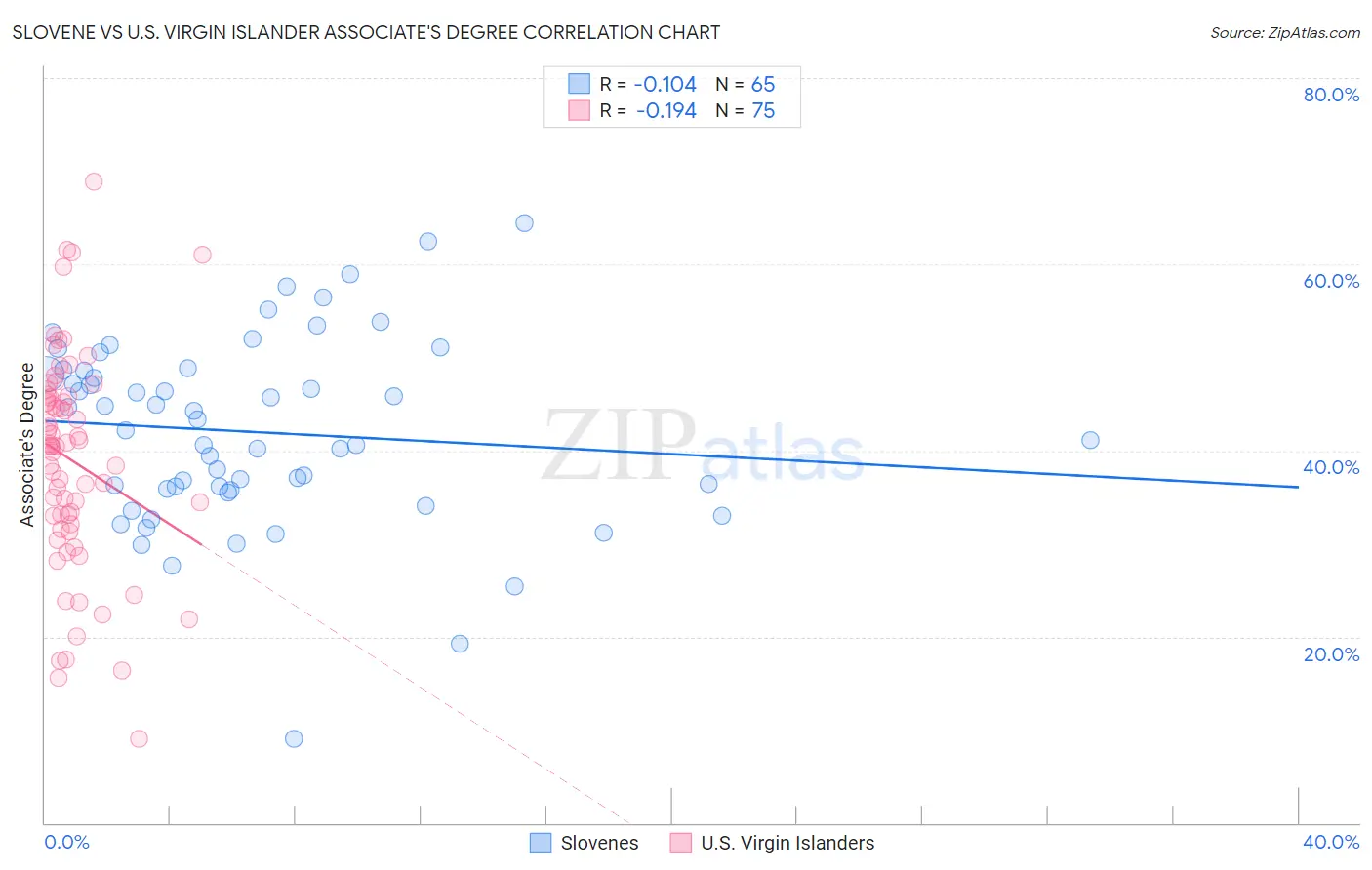 Slovene vs U.S. Virgin Islander Associate's Degree