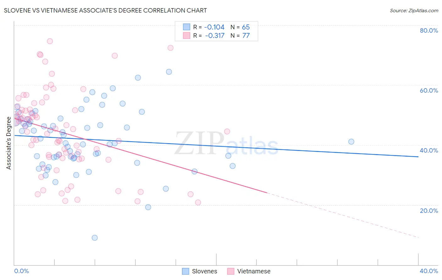 Slovene vs Vietnamese Associate's Degree