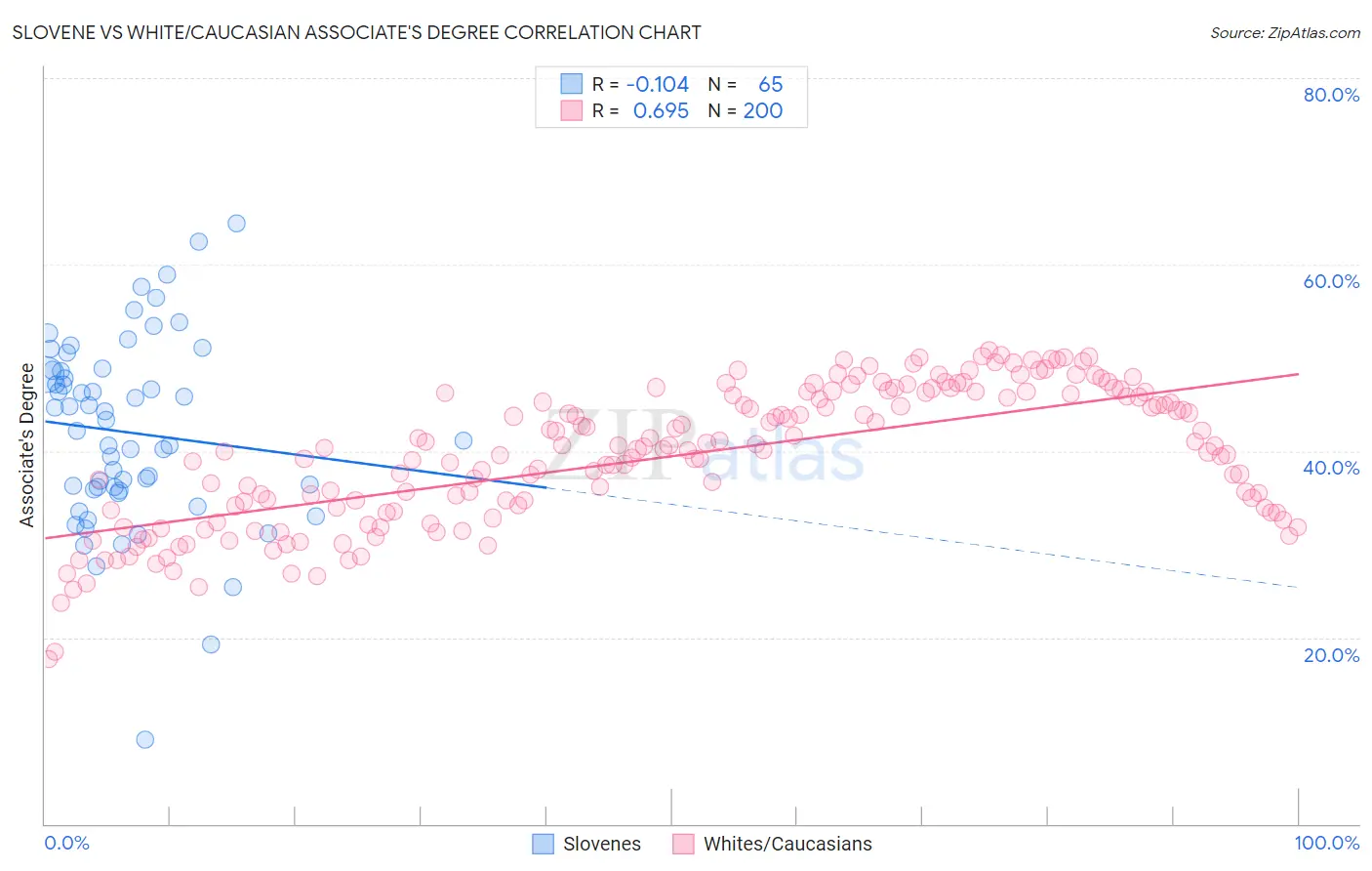 Slovene vs White/Caucasian Associate's Degree
