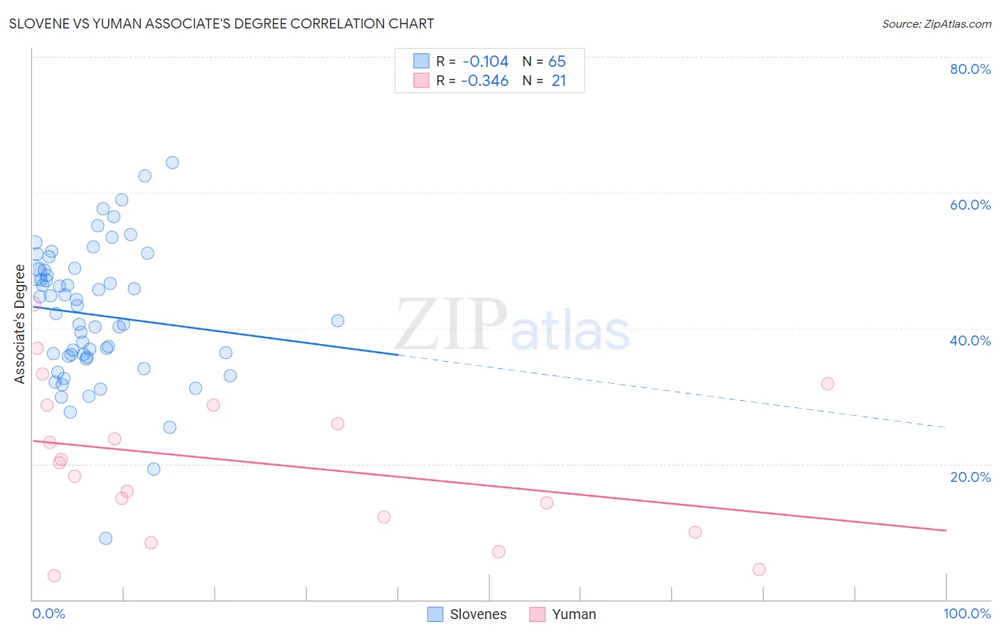 Slovene vs Yuman Associate's Degree
