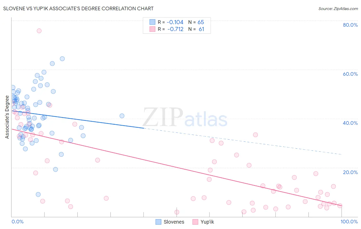 Slovene vs Yup'ik Associate's Degree