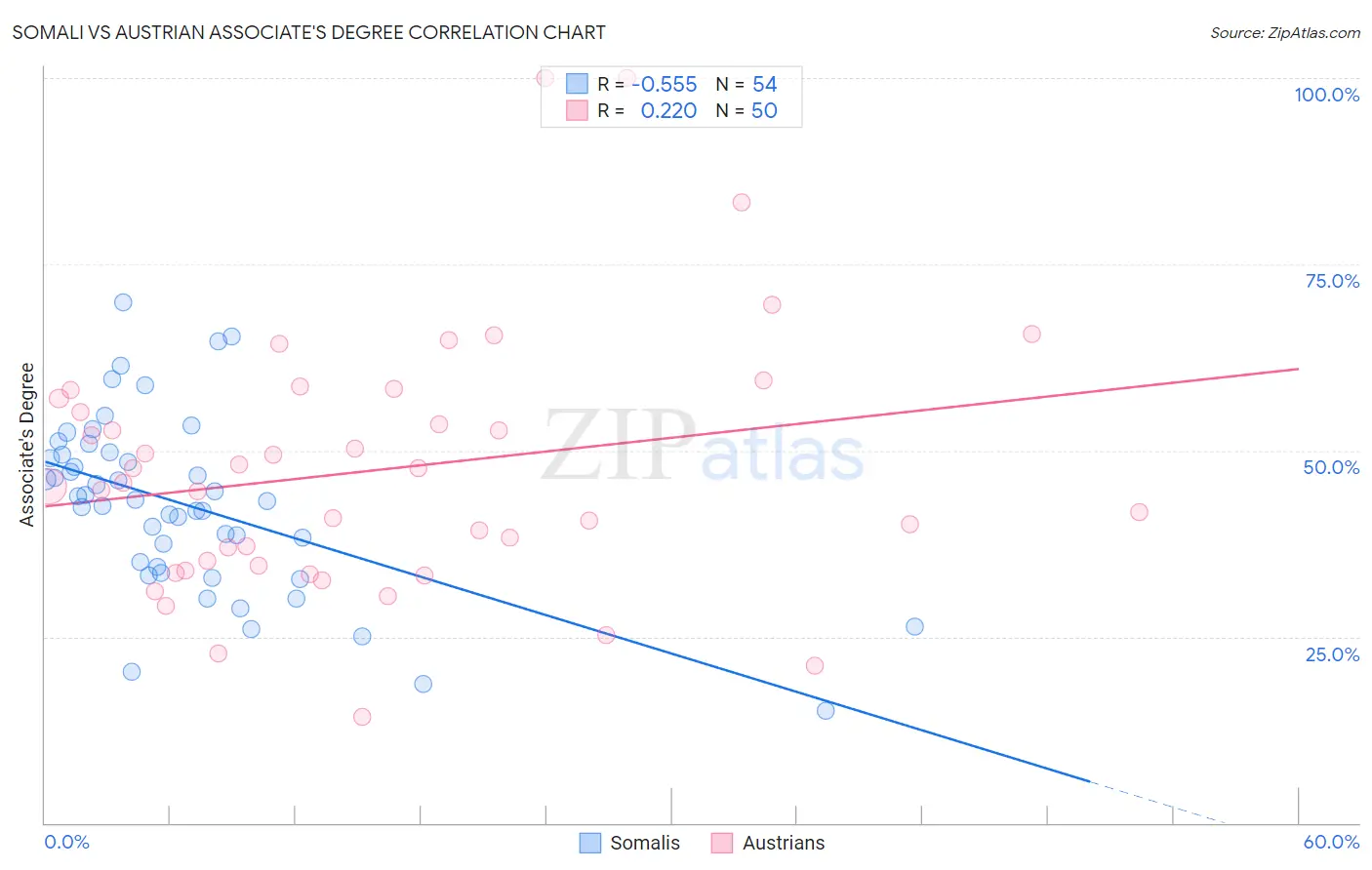 Somali vs Austrian Associate's Degree