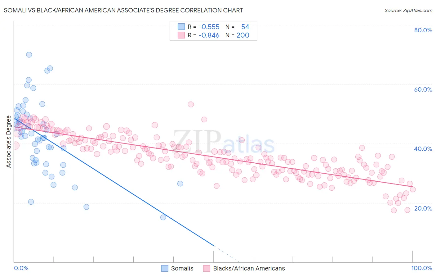 Somali vs Black/African American Associate's Degree
