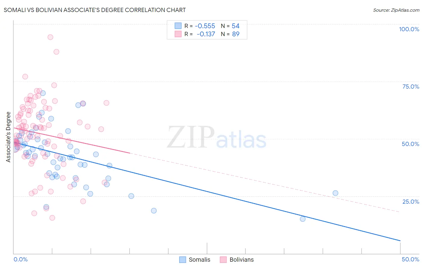Somali vs Bolivian Associate's Degree