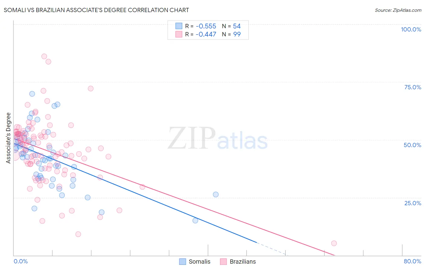 Somali vs Brazilian Associate's Degree