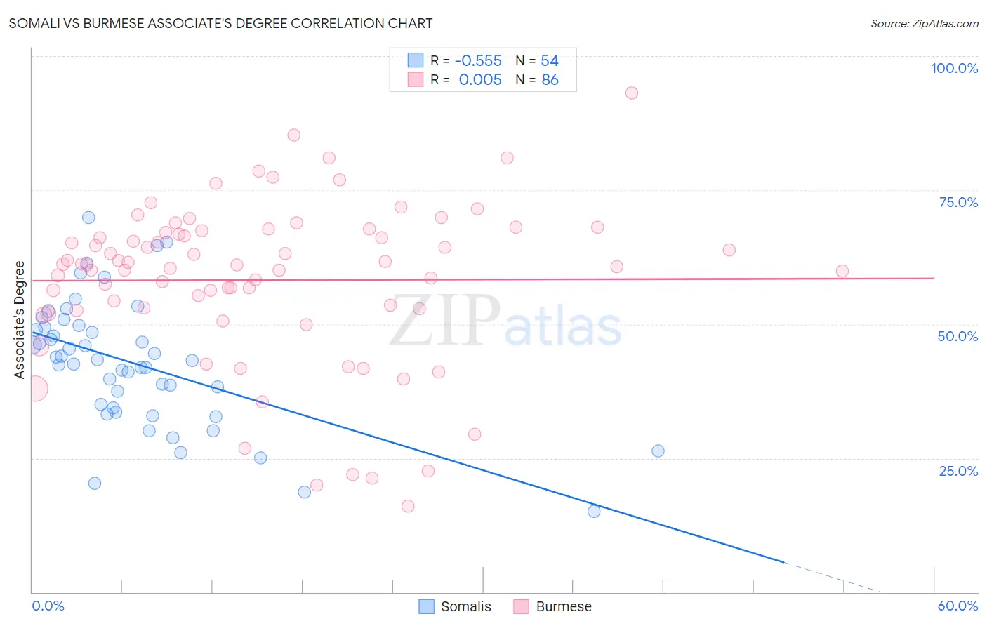 Somali vs Burmese Associate's Degree