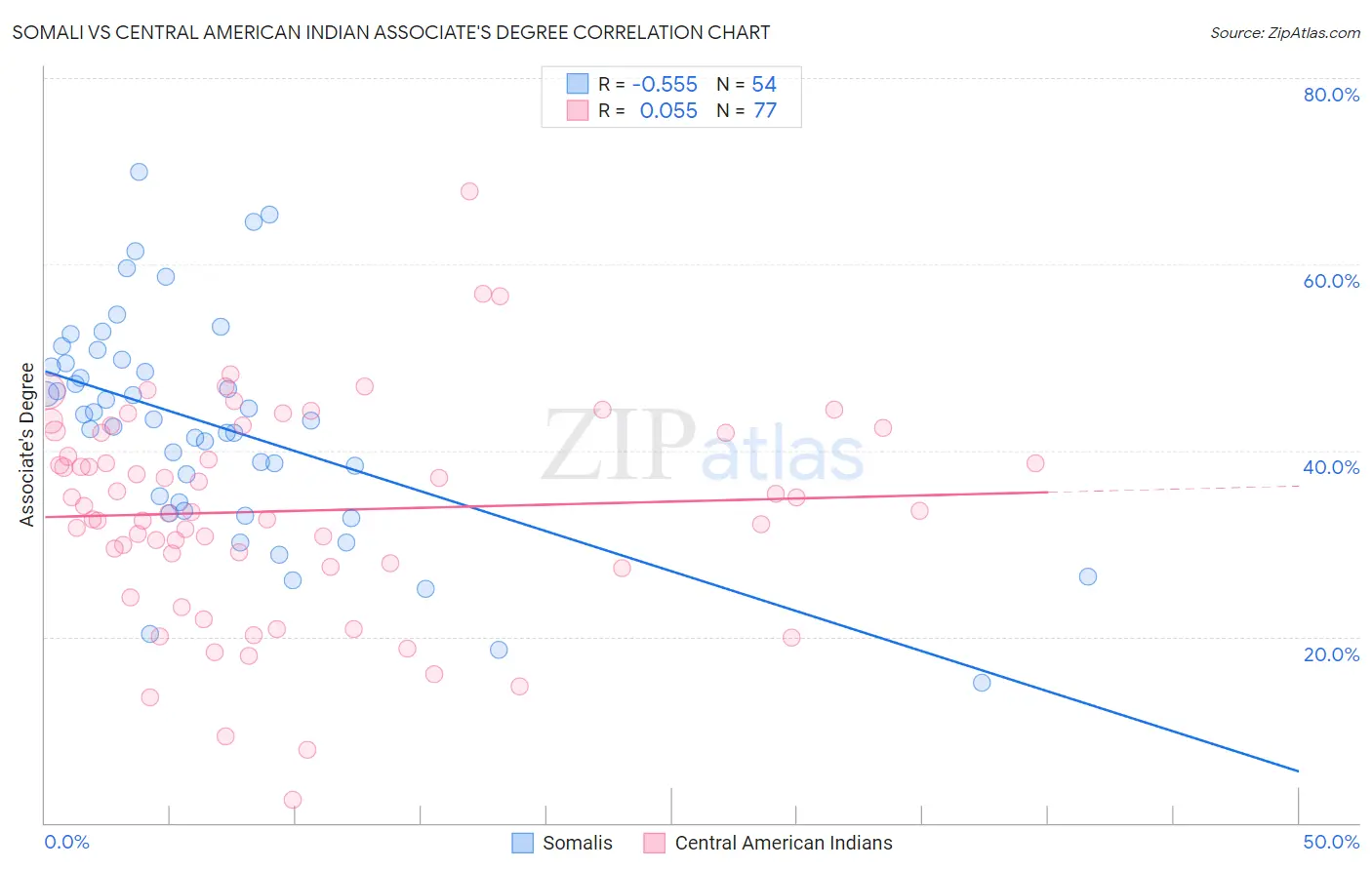 Somali vs Central American Indian Associate's Degree