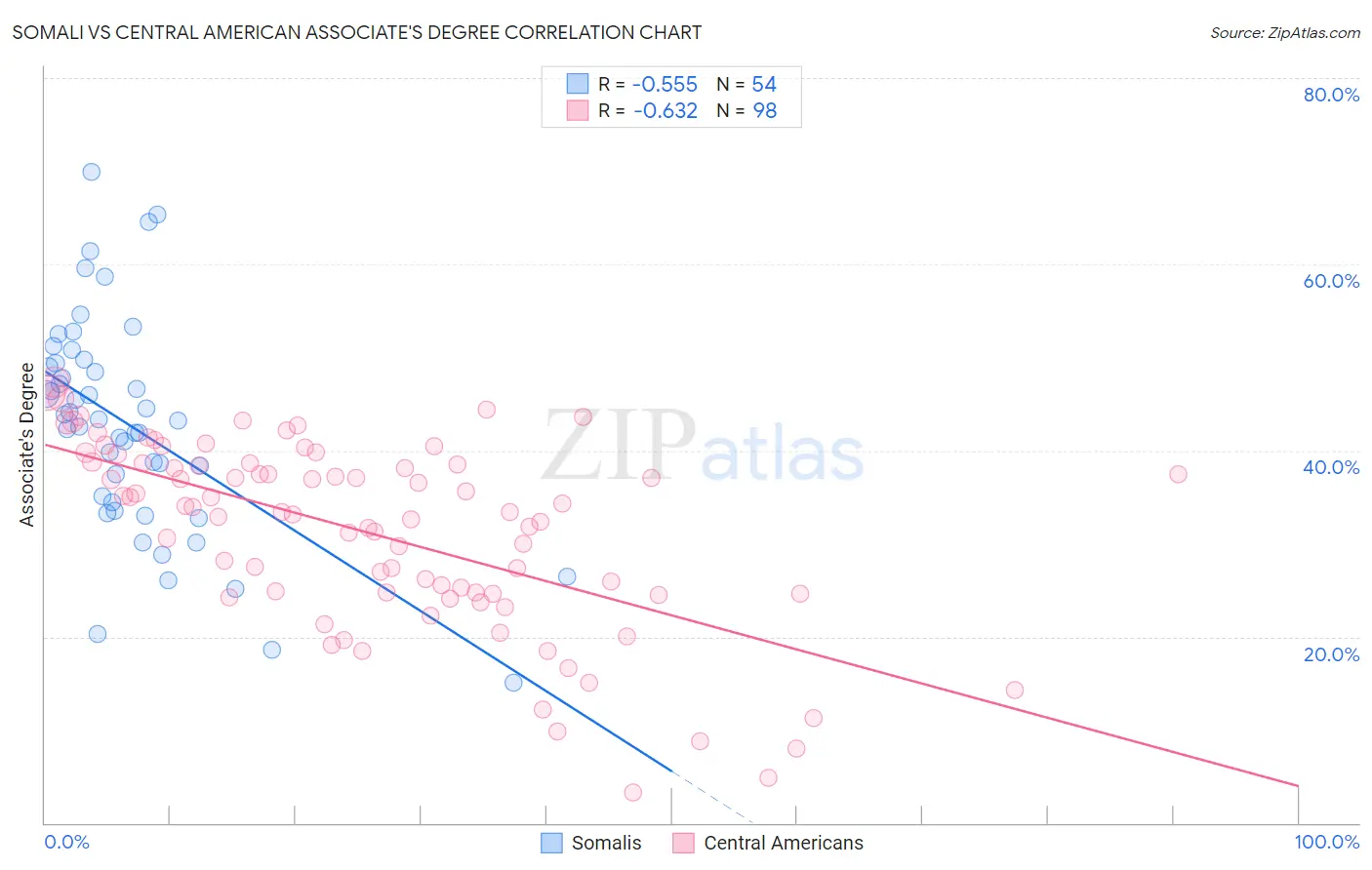 Somali vs Central American Associate's Degree