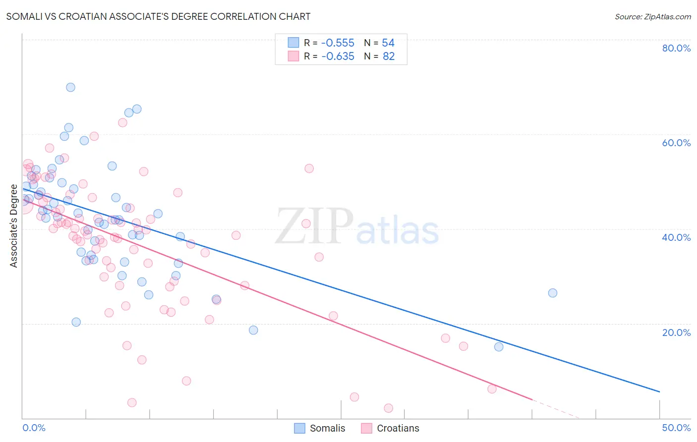 Somali vs Croatian Associate's Degree