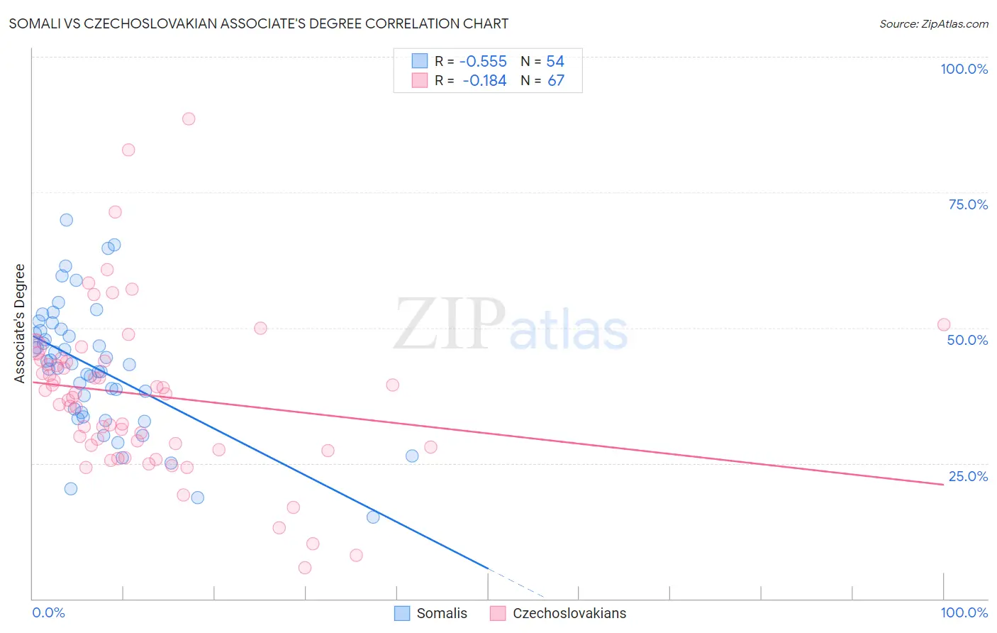 Somali vs Czechoslovakian Associate's Degree