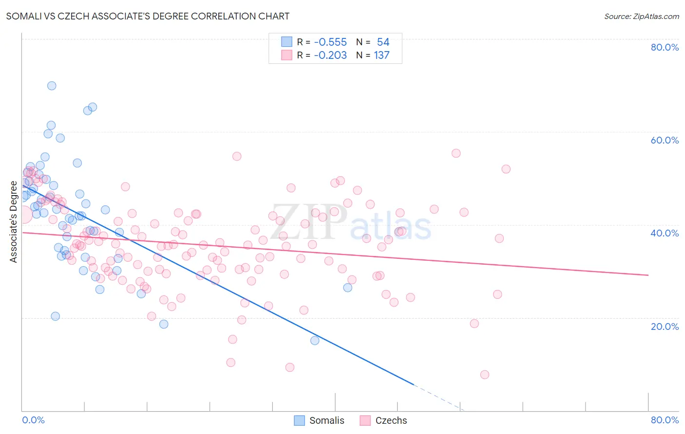 Somali vs Czech Associate's Degree
