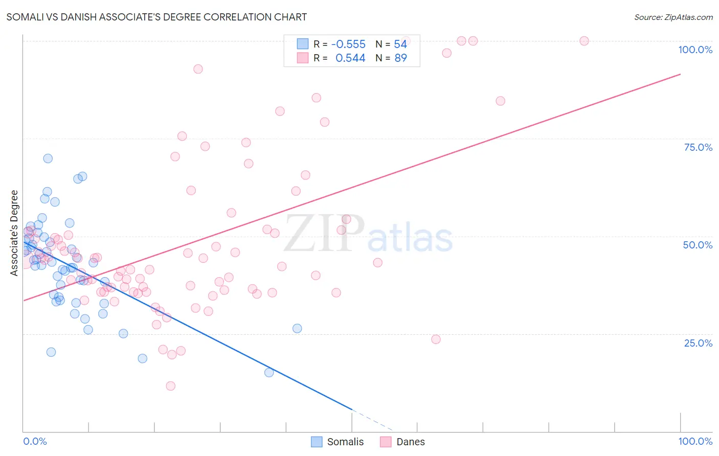 Somali vs Danish Associate's Degree