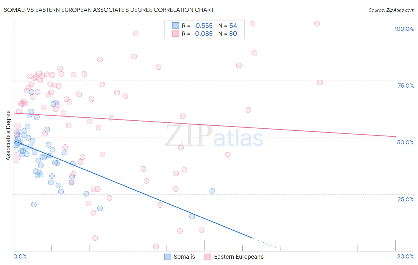 Somali vs Eastern European Associate's Degree