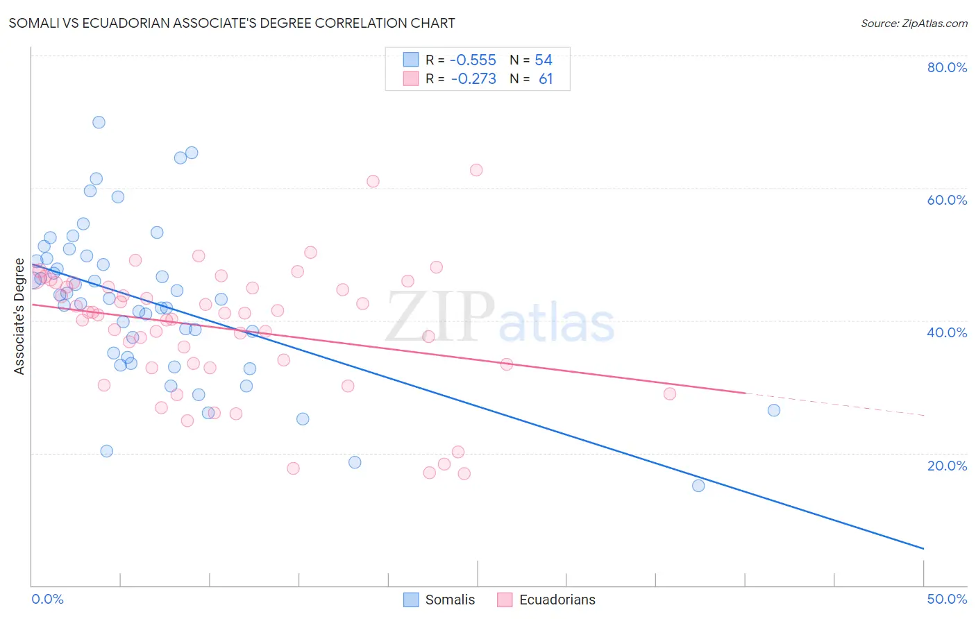 Somali vs Ecuadorian Associate's Degree