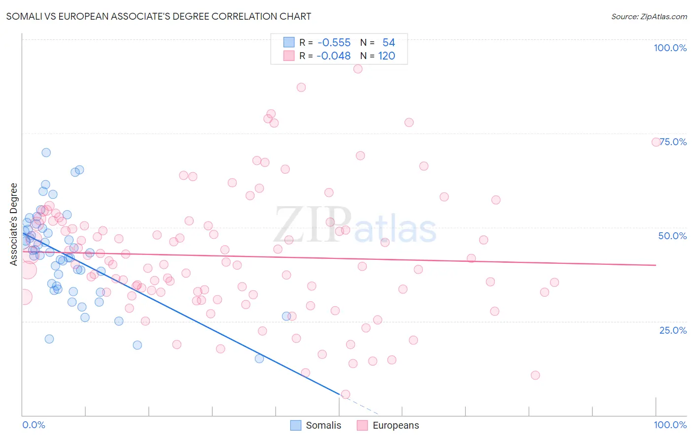 Somali vs European Associate's Degree