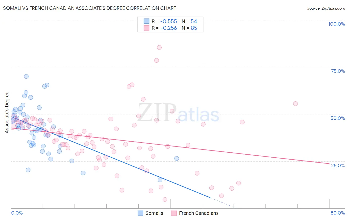 Somali vs French Canadian Associate's Degree