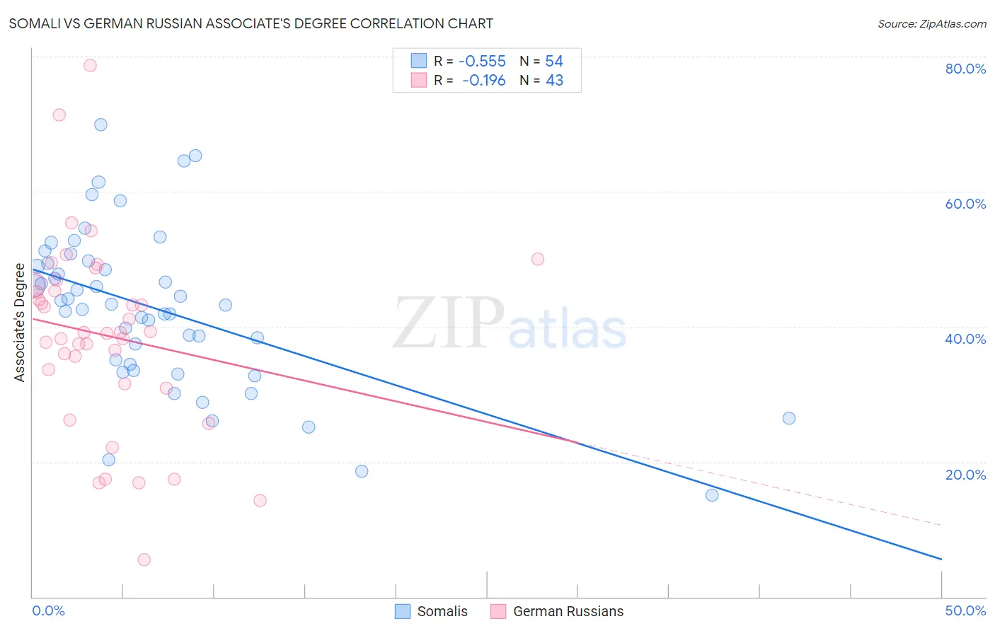 Somali vs German Russian Associate's Degree