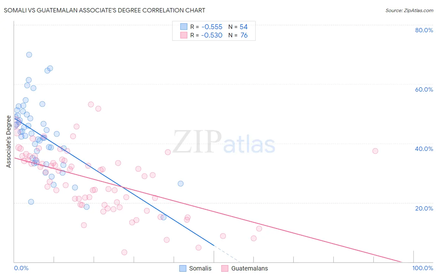 Somali vs Guatemalan Associate's Degree