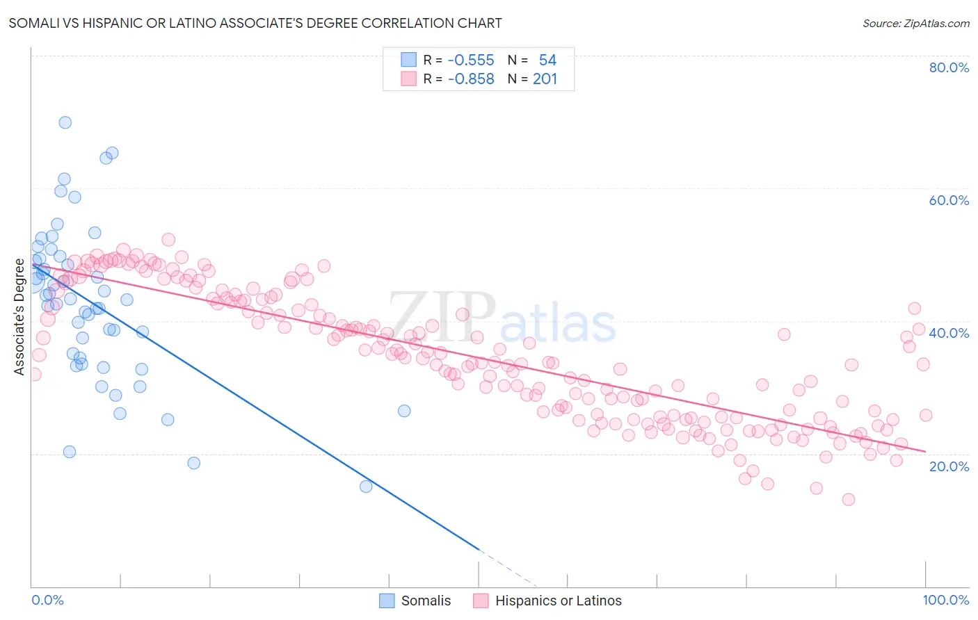 Somali vs Hispanic or Latino Associate's Degree